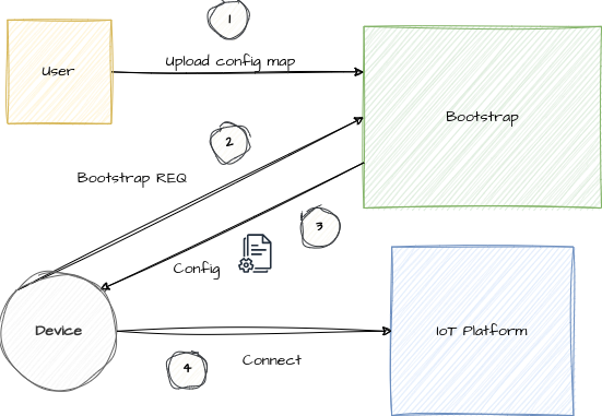 Magistrala IoT Platform