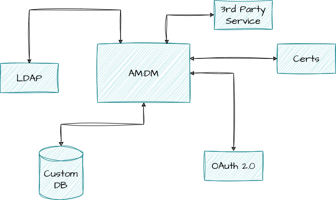 Integration with 3rd Party Services